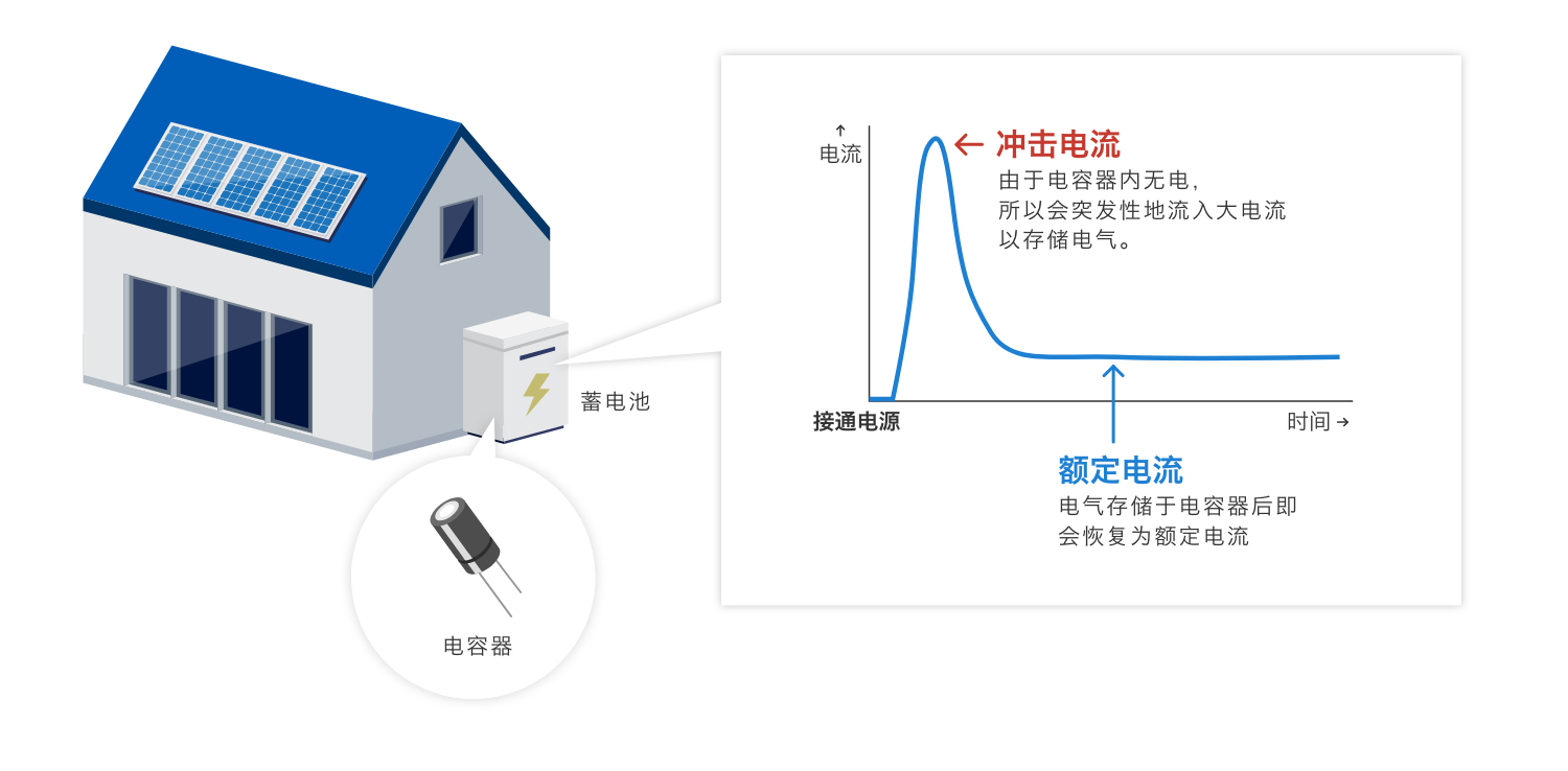 沖擊電流：由于電容器內無(wú)電，所以會(huì )突發(fā)性地流入大電流以存儲電氣。額定電流：電氣存儲于電容器后即會(huì )恢復為額定電流