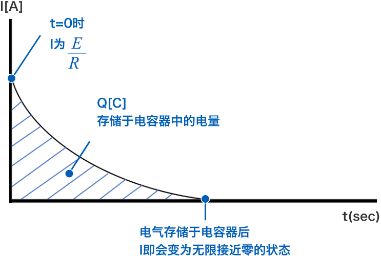 t=0時(shí)I為E/R　Q [C]存儲于電容器中的電量　電氣存儲于電容器后I即會(huì )變?yōu)闊o(wú)限接近零的狀態(tài)