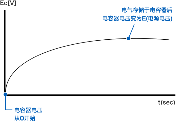 電氣存儲于電容器后電容器電壓變?yōu)镋(電源電壓)　電容器電壓從0開(kāi)始