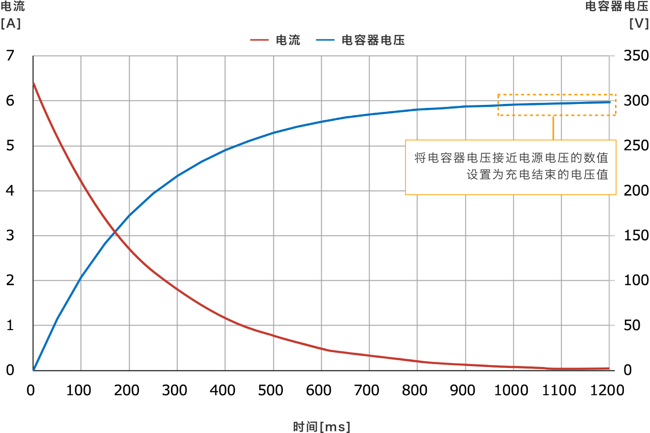 將電容器電壓接近電源電壓的數值設置為充電結束的電壓值