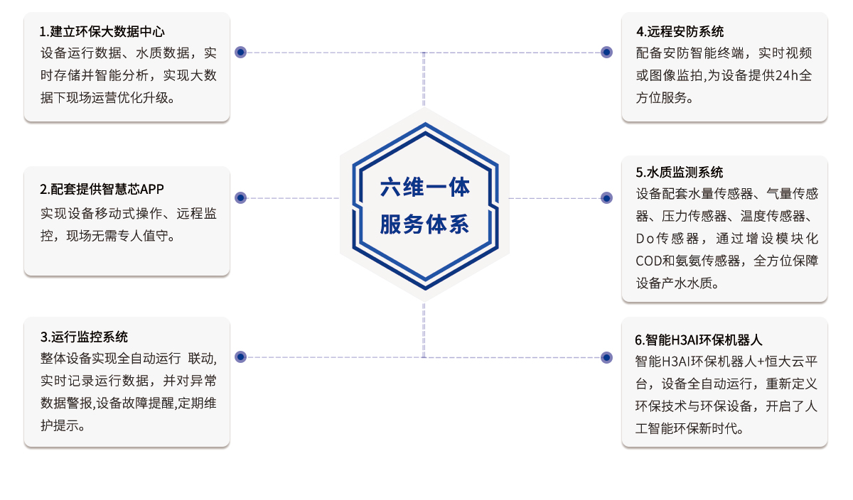 一體化mbr污水處理設(shè)備六維一體服務(wù)